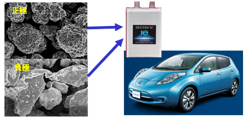 Development of active materials in lithium-ion battery.