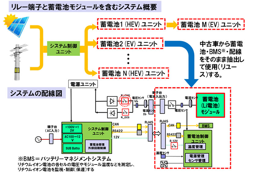 Figure 1 Diagram of energy management system with HEV/EV batteries.