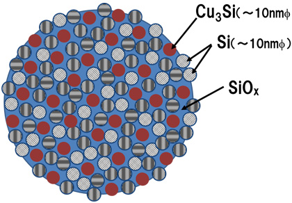 Figure 4 Structural image of the composite with Si and CuO modeled by the aggregation of Si, Cu3Si nano-scale grains into amorphous silicon monoxide.